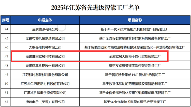 維意定制無錫工廠榮獲“2025年江蘇省先進(jìn)級(jí)智能工廠”稱號(hào) 信息系統(tǒng)集成服務(wù)賦能智造升級(jí)